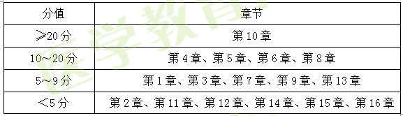 2017年執(zhí)業(yè)藥師《藥學(xué)專業(yè)知識(shí)二》考情分析