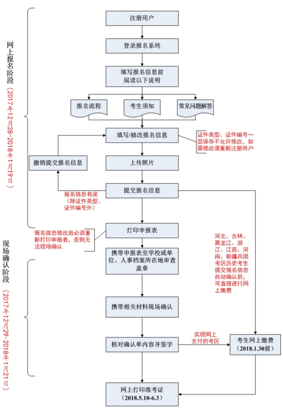 2018年衛(wèi)生專業(yè)技術資格考試報名流程圖