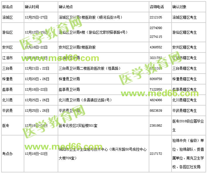 四川省綿陽市2018年護(hù)士執(zhí)業(yè)資格考試現(xiàn)場確認(rèn)時(shí)間