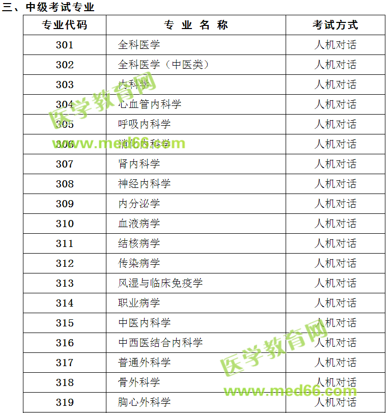 【官方】2018年衛(wèi)生專業(yè)技術資格考試專業(yè)目錄及考試方式