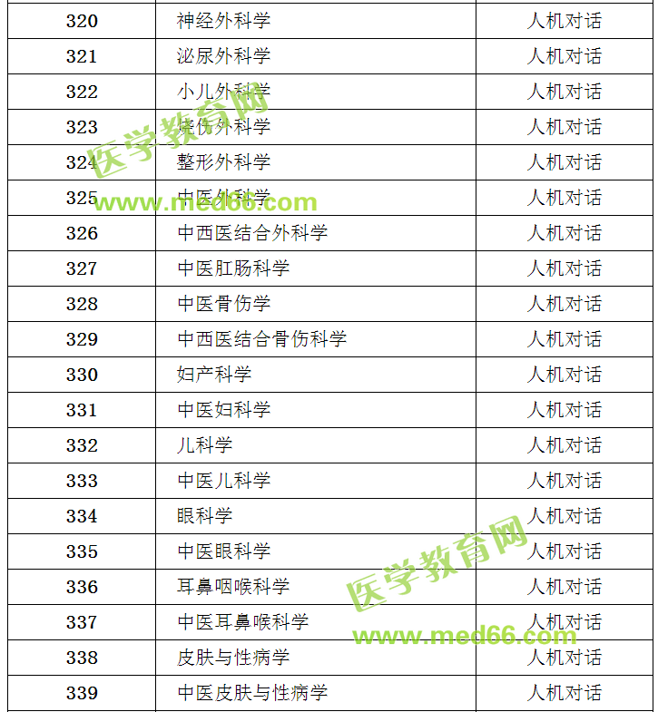 2018年衛(wèi)生專業(yè)技術資格考試專業(yè)目錄及考試方式