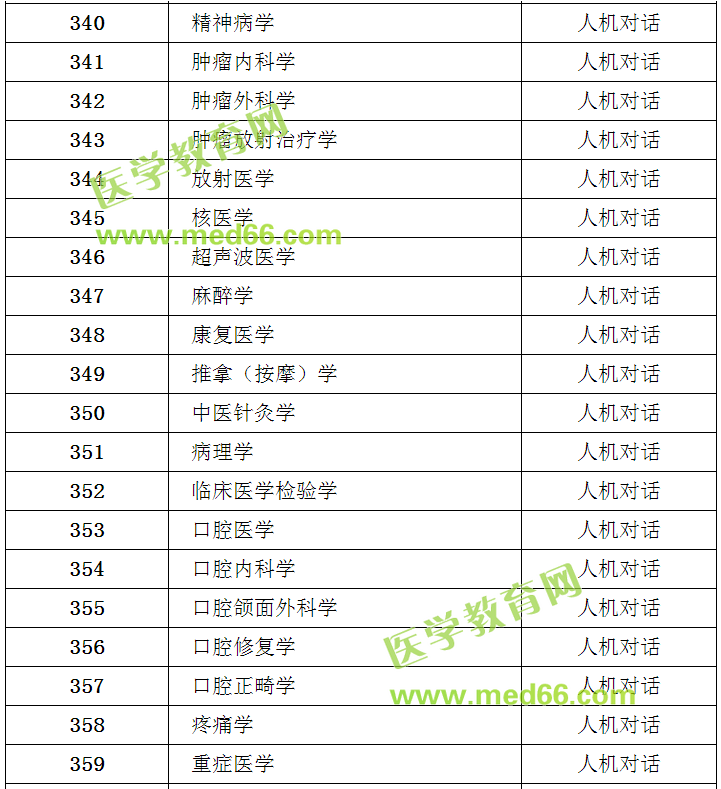 【官方】2018年衛(wèi)生專業(yè)技術資格考試專業(yè)目錄