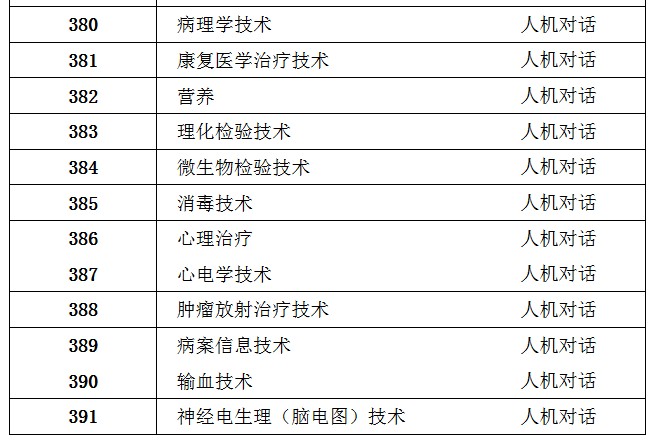 【官方】2018年衛(wèi)生專業(yè)技術資格考試專業(yè)目錄及考試方式