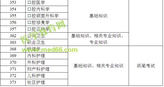 2018年衛(wèi)生專業(yè)技術(shù)資格考試主亞專業(yè)設(shè)置目錄（西醫(yī)類）