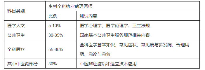 為什么要設立鄉(xiāng)村全科執(zhí)業(yè)助理醫(yī)師資格考試？