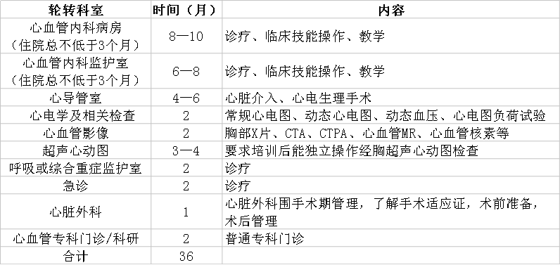 心血管病學(xué)?？漆t(yī)師規(guī)范化培訓(xùn)