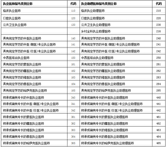 2018年醫(yī)師資格考試方式與分級分類（附報考類別全稱及代碼）