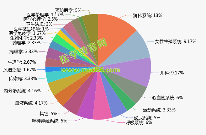 考生必讀：2018年臨床醫(yī)師考各科目詳細(xì)分值（圖表）