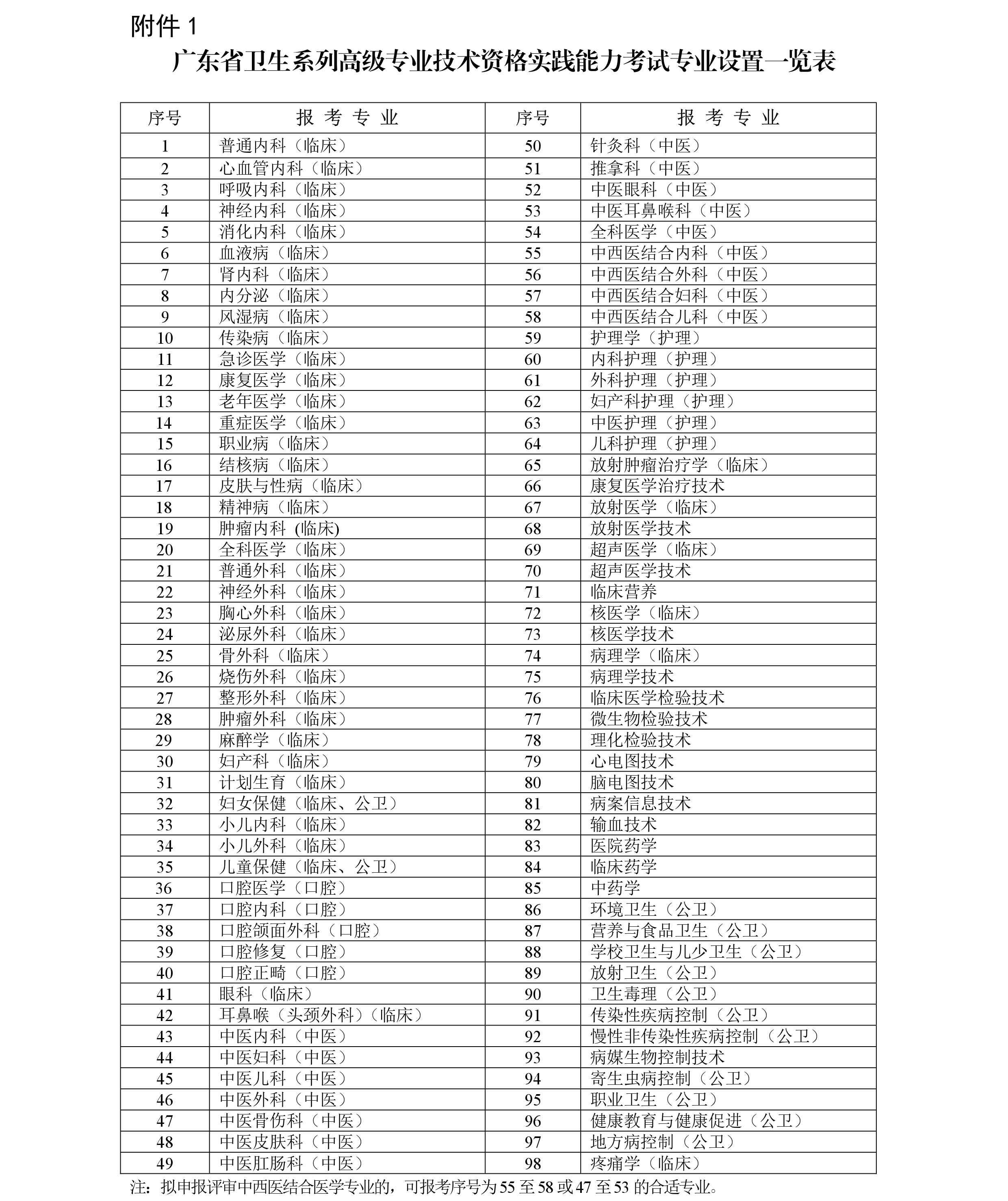 2018年廣東佛山衛(wèi)生系列高級(jí)專(zhuān)業(yè)技術(shù)資格實(shí)踐能力考試工作的通知