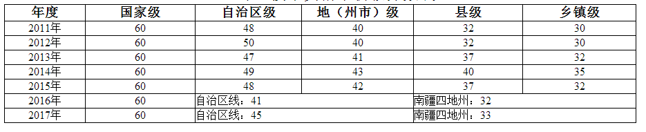 2011-2017年新疆各個地區(qū)衛(wèi)生資格考試合格分?jǐn)?shù)線