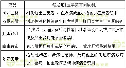 解熱、鎮(zhèn)痛、抗炎藥的禁忌證的總結(jié)