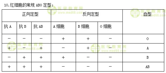 臨床檢驗技師《答疑周刊》2018年第42期