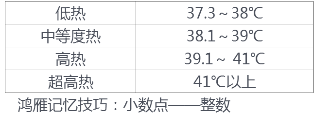 臨床助理醫(yī)師實踐綜合-發(fā)熱的分度、熱型與臨床意義