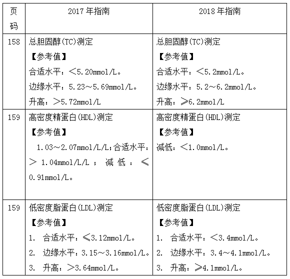 2018年臨床執(zhí)業(yè)助理醫(yī)師實(shí)踐技能考試教材變動(dòng)整理