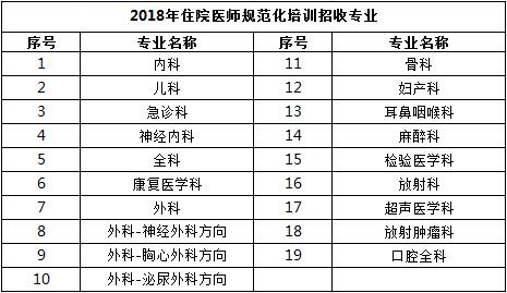 四川綿陽(yáng)四〇四醫(yī)院2018年住院醫(yī)師規(guī)范化培訓(xùn)招生專(zhuān)業(yè)