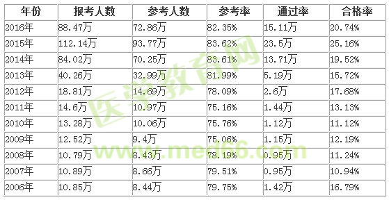 執(zhí)業(yè)藥師好考嗎？