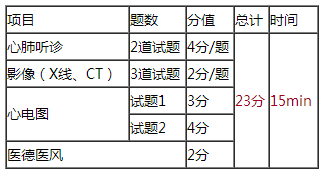 2018年臨床執(zhí)業(yè)醫(yī)師實(shí)踐技能第三站各考幾道題？