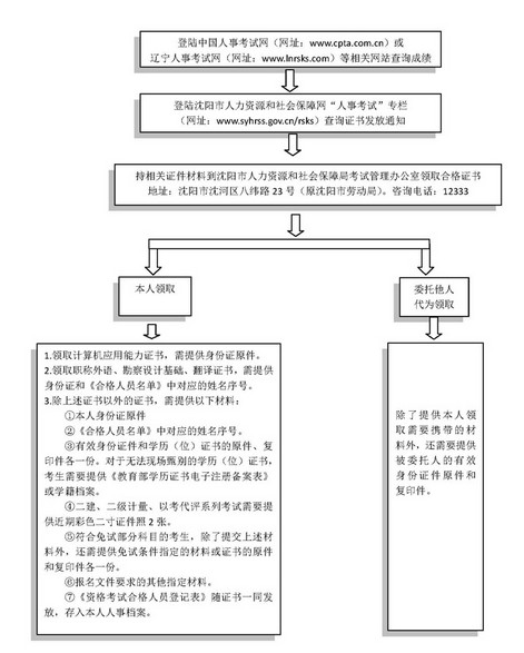 沈陽(yáng)市專業(yè)技術(shù)人員職業(yè)資格證書領(lǐng)取流程