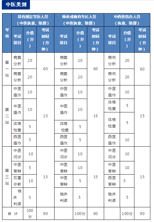 國家醫(yī)學(xué)考試網(wǎng)2018年醫(yī)師資格考試實踐技能考試介紹