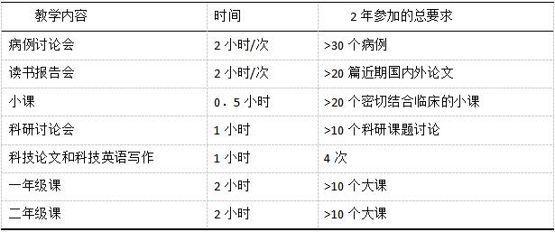 牙體牙髓病?？婆嘤?xùn)細則