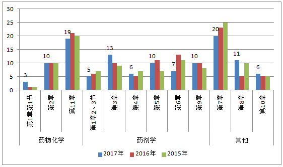 2015年-2017年執(zhí)業(yè)藥師《藥學專業(yè)知識一》各章節(jié)分值比例分析