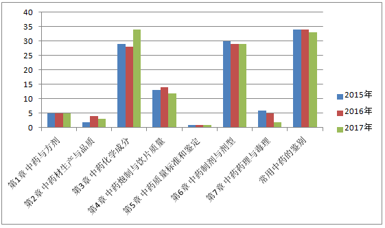 2015-2017執(zhí)業(yè)藥師《中藥學專業(yè)知識一》各章節(jié)分值比例變化情況