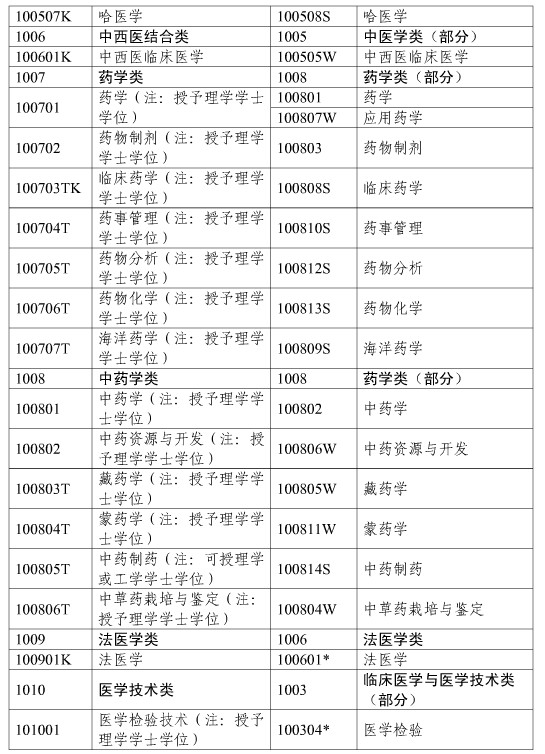 上海市2018年執(zhí)業(yè)藥師考試報名時間|報名入口通知