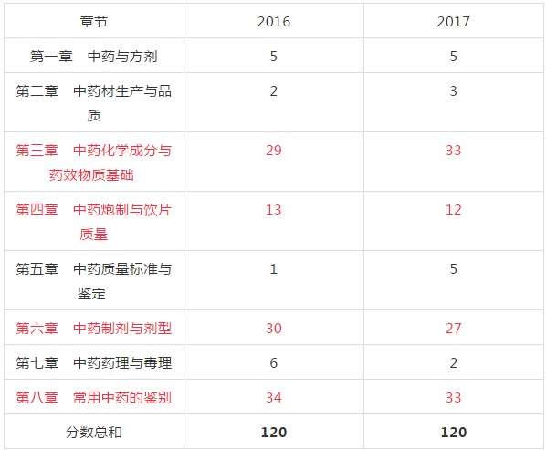 2018年執(zhí)業(yè)中藥師考試復(fù)習(xí)該從哪入手？