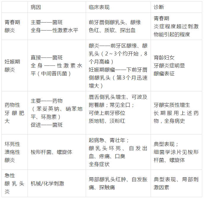 一張表搞定口腔醫(yī)師考試《牙周病學(xué)》中各型牙齦炎癥