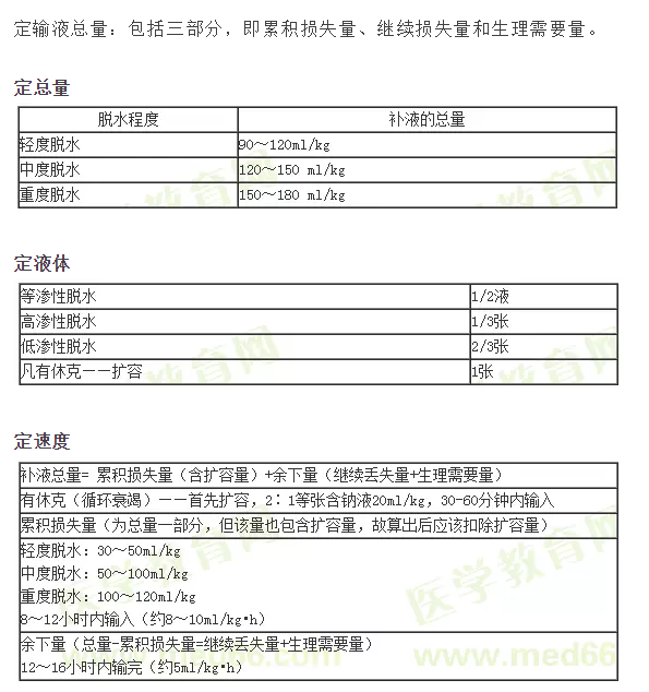 ：小兒補(bǔ)液三判、三定、三見原則