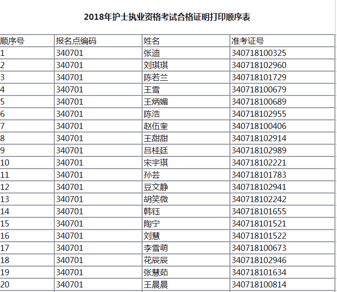 2018年安徽淮北市護士執(zhí)業(yè)資格考試成績合格證明領(lǐng)取通知