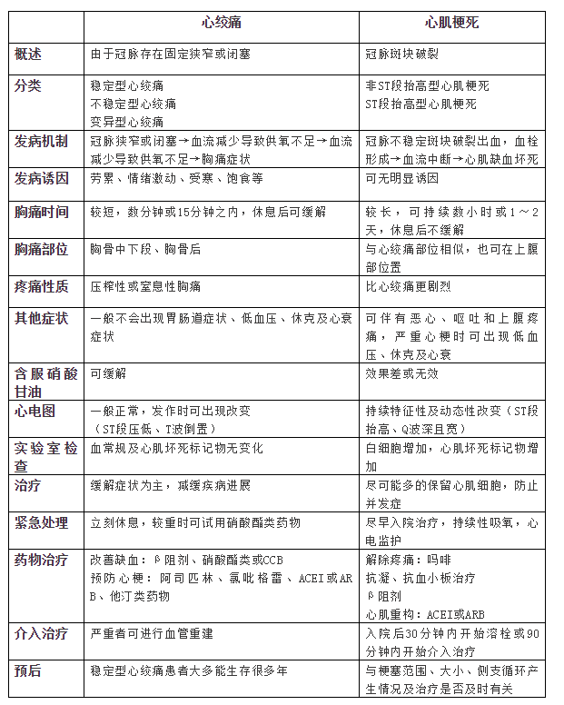 一張表搞定心絞痛和心肌梗死的鑒別要點(diǎn)