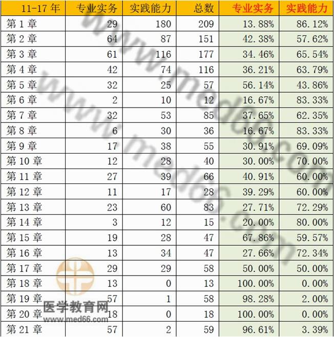 護(hù)士考試哪些章節(jié)試題最多？