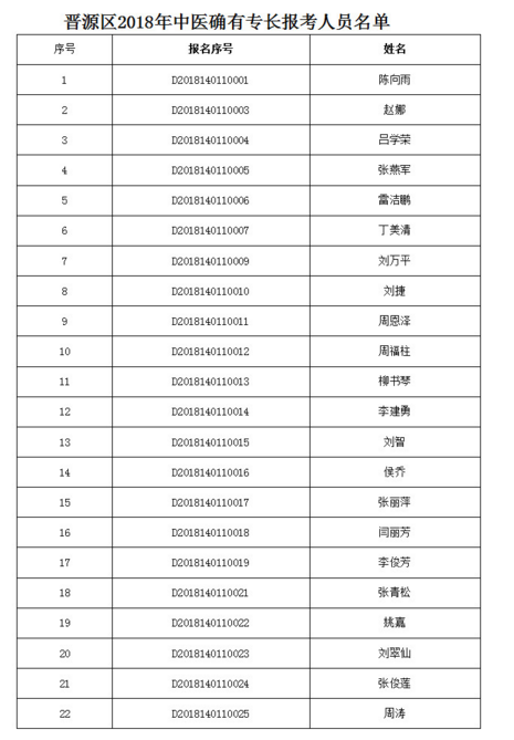 山西省太原市晉源區(qū)2018年中醫(yī)確有專長(zhǎng)報(bào)考人員名單