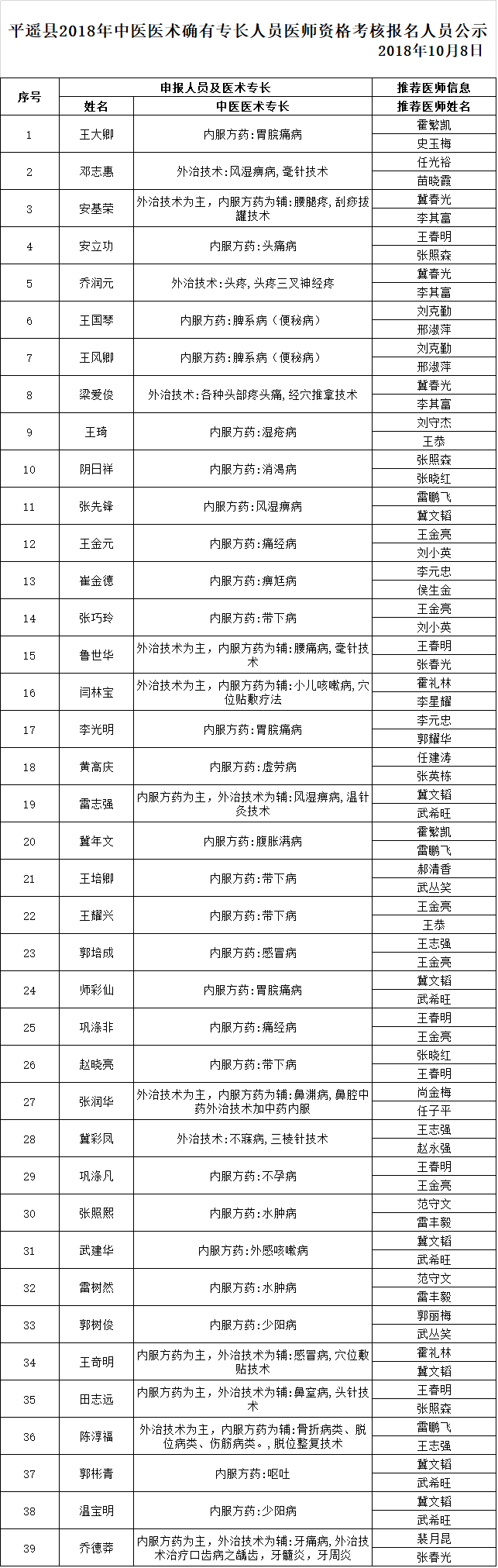 山西省平遙縣2018年中醫(yī)醫(yī)術(shù)確有專(zhuān)長(zhǎng)人員醫(yī)師資格考核報(bào)名人員公示