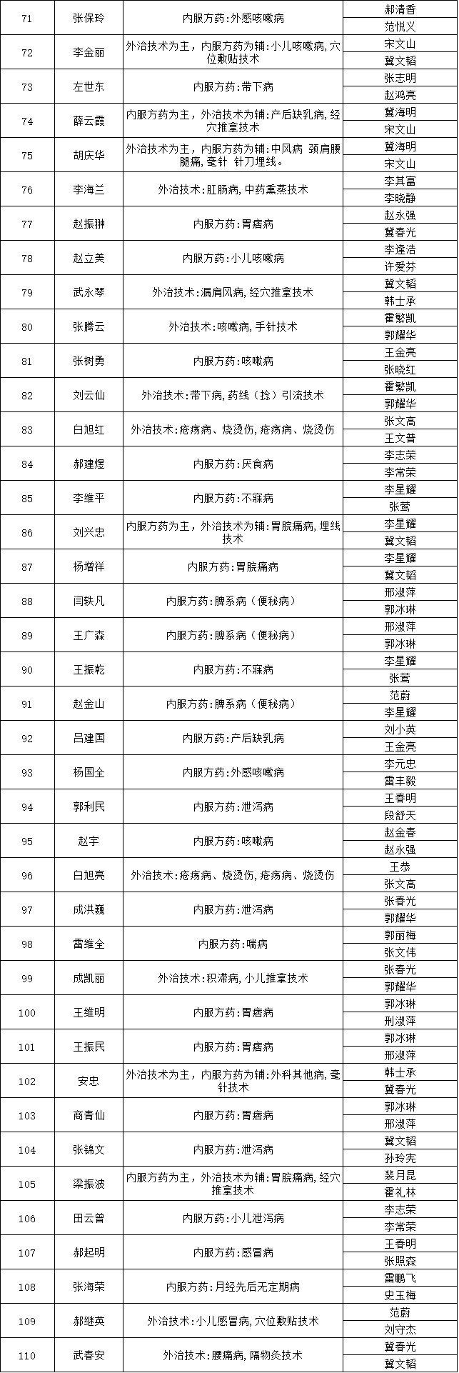 山西省平遙縣2018年中醫(yī)醫(yī)術(shù)確有專(zhuān)長(zhǎng)人員醫(yī)師資格考核報(bào)名人員公示