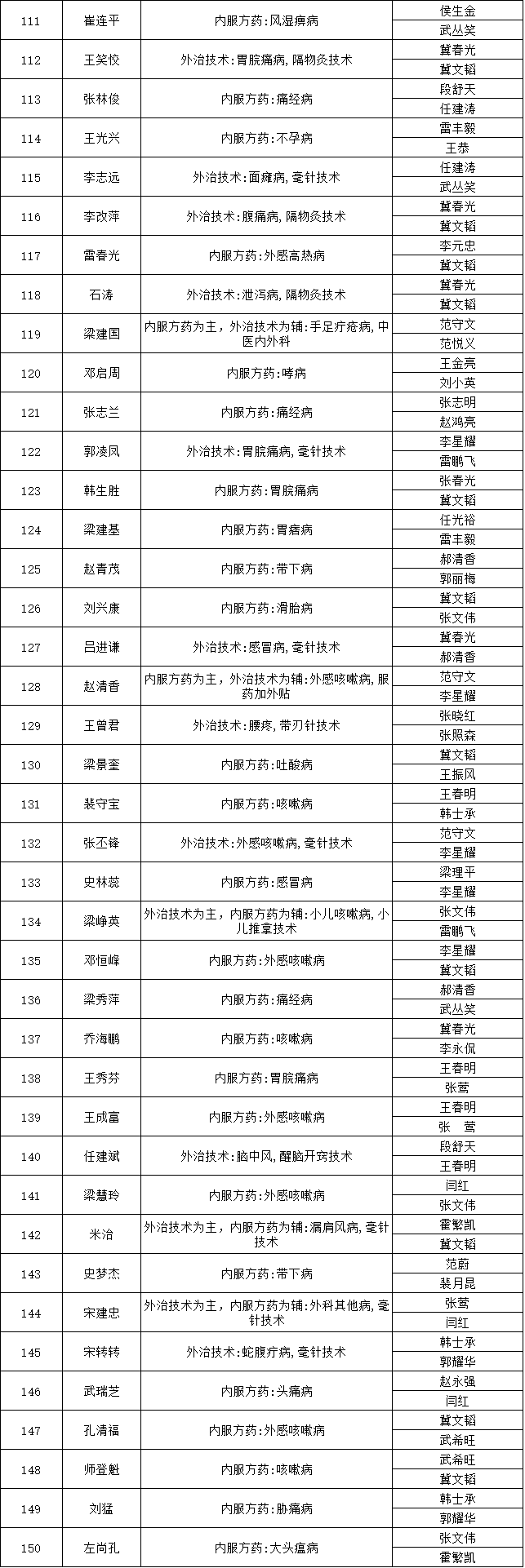 山西省平遙縣2018年中醫(yī)醫(yī)術(shù)確有專(zhuān)長(zhǎng)人員醫(yī)師資格考核報(bào)名人員公示