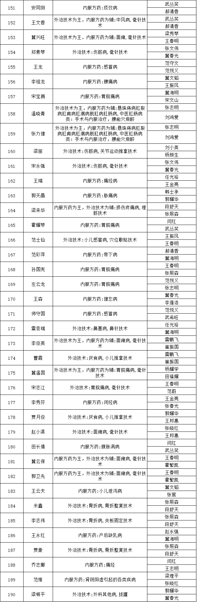 山西省平遙縣2018年中醫(yī)醫(yī)術(shù)確有專(zhuān)長(zhǎng)人員醫(yī)師資格考核報(bào)名人員公示