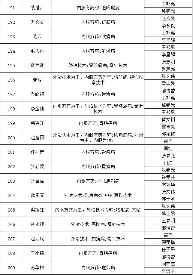 山西省平遙縣2018年中醫(yī)醫(yī)術(shù)確有專(zhuān)長(zhǎng)人員醫(yī)師資格考核報(bào)名人員公示