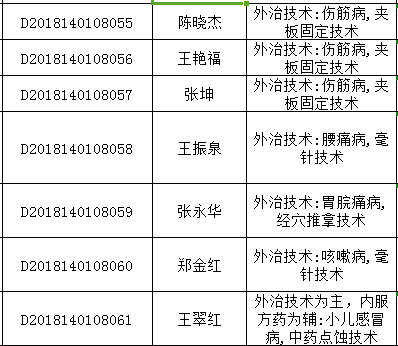 2018年山西太原中醫(yī)醫(yī)術(shù)確有專長(zhǎng)人員醫(yī)師資格考核報(bào)名統(tǒng)計(jì)表（多年實(shí)踐人員）