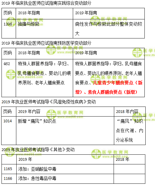 2019年臨床執(zhí)業(yè)醫(yī)師實踐綜合、預(yù)防、風(fēng)濕免疫及其他科目教材變化