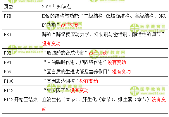 　　2019年臨床執(zhí)業(yè)醫(yī)師考試生物化學(xué)科目教材變化