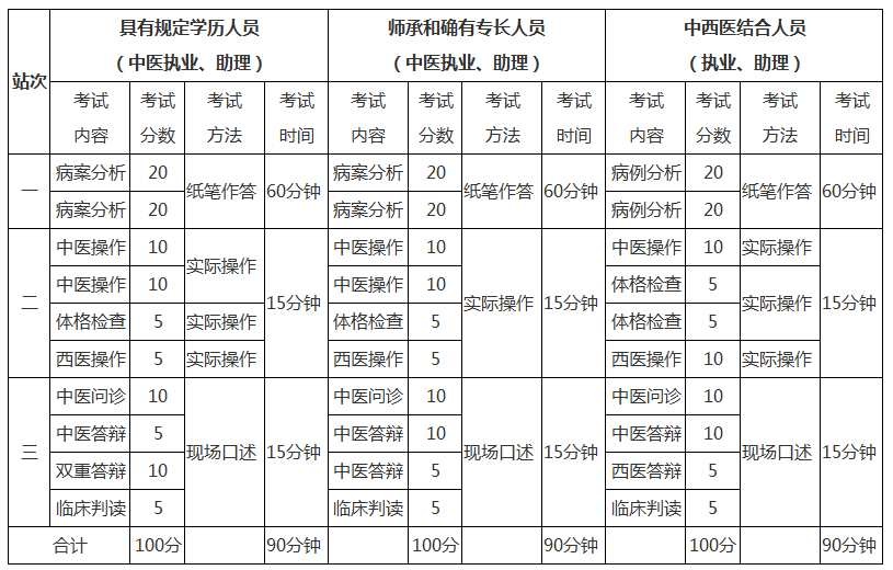 2019年執(zhí)業(yè)助理醫(yī)師實(shí)踐技能三站分別考什么