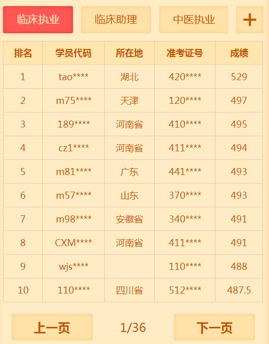 有多少人沒(méi)有通過(guò)2018年臨床執(zhí)業(yè)醫(yī)師考試 你知道你很牛嗎？