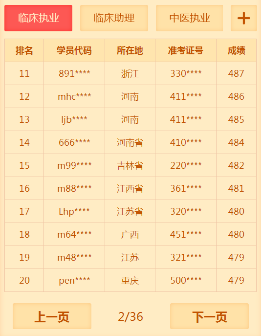 有多少人沒(méi)有通過(guò)2018年臨床執(zhí)業(yè)醫(yī)師考試 你知道你很牛嗎？