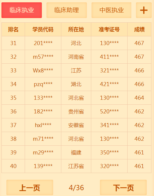 有多少人沒(méi)有通過(guò)2018年臨床執(zhí)業(yè)醫(yī)師考試 你知道你很牛嗎？