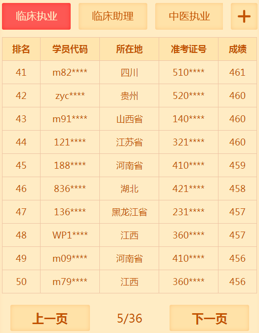 有多少人沒(méi)有通過(guò)2018年臨床執(zhí)業(yè)醫(yī)師考試 你知道你很牛嗎？