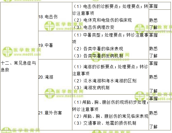 2019年全科主治醫(yī)師考試大綱—《專業(yè)知識(shí)》