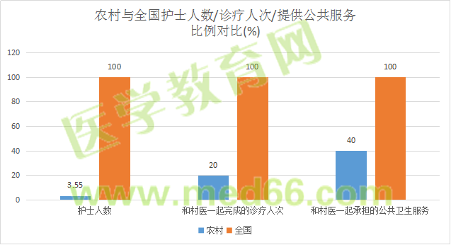 農村護士與全國護士對比