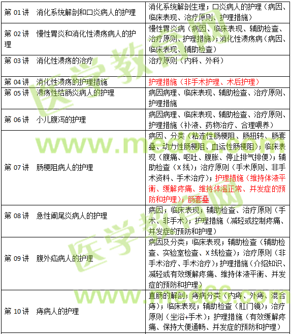 消化系統疾病病人的護理